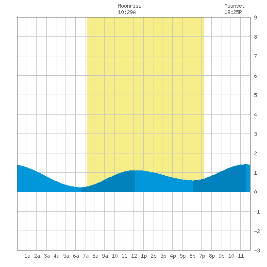 Little Duck Key tide chart for Thursday, September 25, 2025