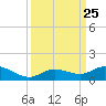 Little Duck Key tide chart for Thursday, September 25, 2025