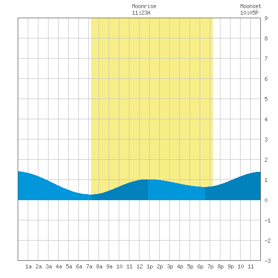 Little Duck Key tide chart for Friday, September 26, 2025