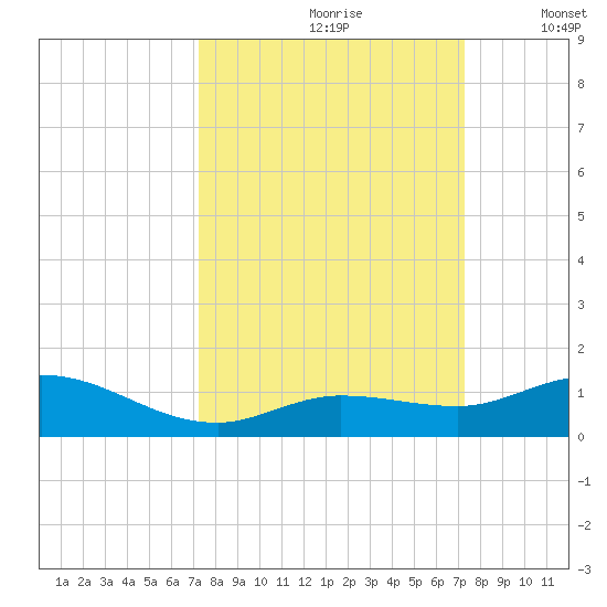 Little Duck Key tide chart for Saturday, September 27, 2025