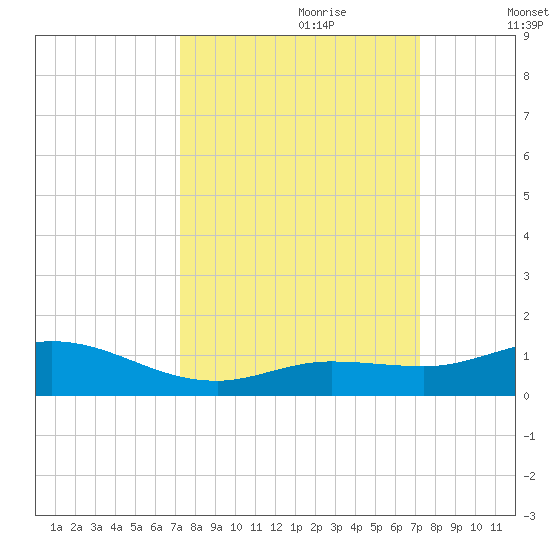 Little Duck Key tide chart for Sunday, September 28, 2025