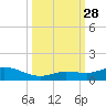 Little Duck Key tide chart for Sunday, September 28, 2025