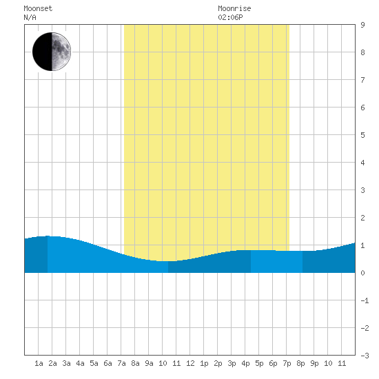 Little Duck Key tide chart for Monday, September 29, 2025