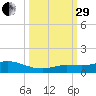 Little Duck Key tide chart for Monday, September 29, 2025
