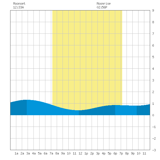 Little Duck Key tide chart for Tuesday, September 30, 2025