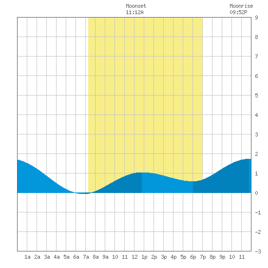 Little Duck Key tide chart for Friday, October 10, 2025