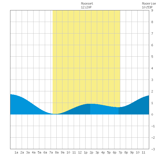 Little Duck Key tide chart for Saturday, October 11, 2025