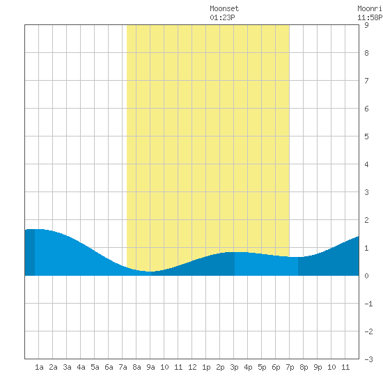 Little Duck Key tide chart for Sunday, October 12, 2025