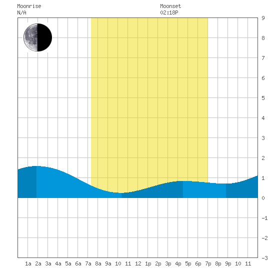 Little Duck Key tide chart for Monday, October 13, 2025