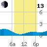 Little Duck Key tide chart for Monday, October 13, 2025