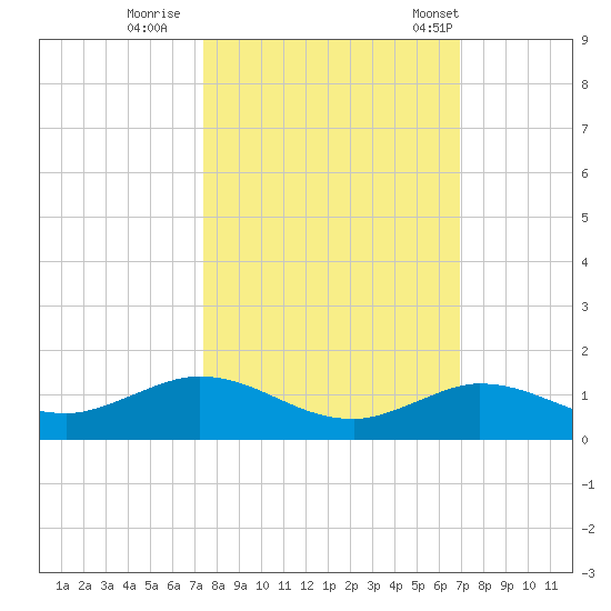 Little Duck Key tide chart for Friday, October 17, 2025