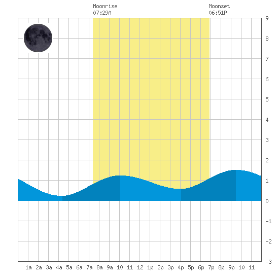 Little Duck Key tide chart for Tuesday, October 21, 2025