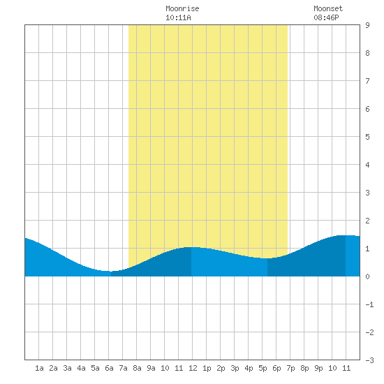 Little Duck Key tide chart for Friday, October 24, 2025