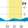 Little Duck Key tide chart for Friday, October 24, 2025