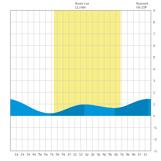 Little Duck Key tide chart for Saturday, October 25, 2025