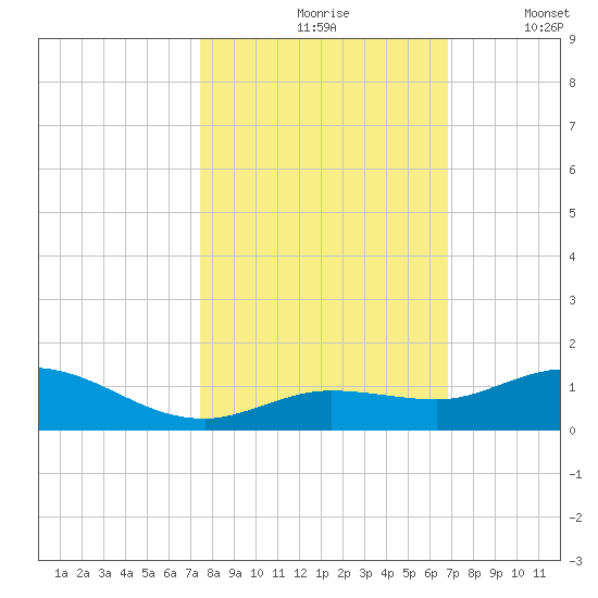 Little Duck Key tide chart for Sunday, October 26, 2025