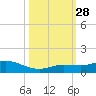 Little Duck Key tide chart for Tuesday, October 28, 2025
