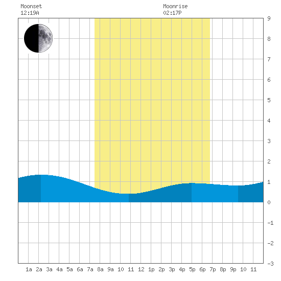 Little Duck Key tide chart for Wednesday, October 29, 2025