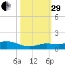 Little Duck Key tide chart for Wednesday, October 29, 2025