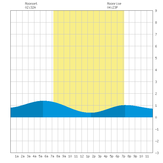 Little Duck Key tide chart for Thursday, October 2, 2025