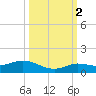 Little Duck Key tide chart for Thursday, October 2, 2025