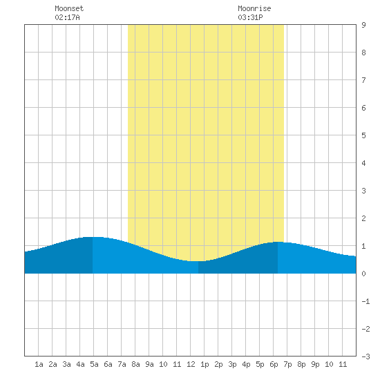 Little Duck Key tide chart for Friday, October 31, 2025