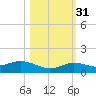 Little Duck Key tide chart for Friday, October 31, 2025