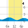 Little Duck Key tide chart for Saturday, October 4, 2025