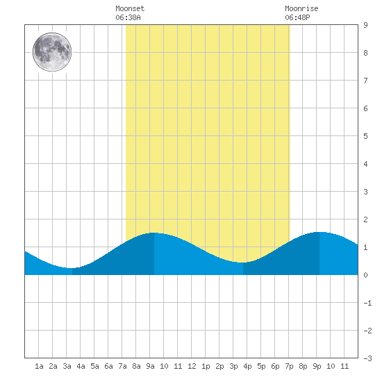 Little Duck Key tide chart for Monday, October 6, 2025