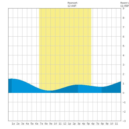 Little Duck Key tide chart for Tuesday, November 11, 2025