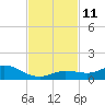 Little Duck Key tide chart for Tuesday, November 11, 2025