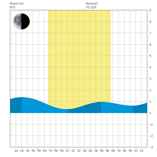Little Duck Key tide chart for Wednesday, November 12, 2025