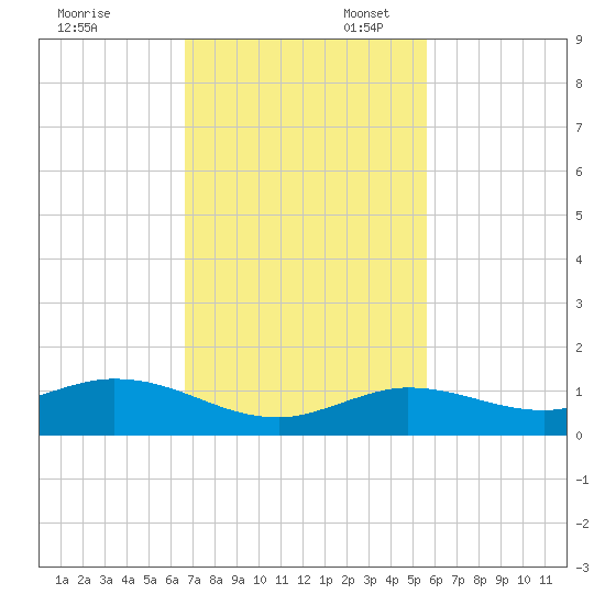 Little Duck Key tide chart for Thursday, November 13, 2025