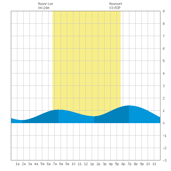 Little Duck Key tide chart for Monday, November 17, 2025