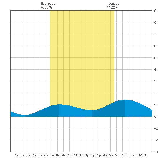 Little Duck Key tide chart for Tuesday, November 18, 2025