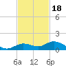 Little Duck Key tide chart for Tuesday, November 18, 2025