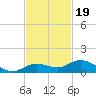 Little Duck Key tide chart for Wednesday, November 19, 2025