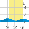 Little Duck Key tide chart for Saturday, November 1, 2025