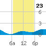 Little Duck Key tide chart for Sunday, November 23, 2025