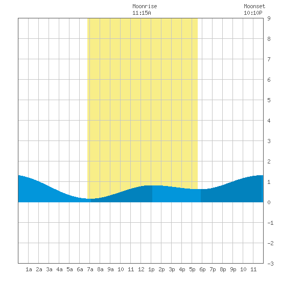 Little Duck Key tide chart for Tuesday, November 25, 2025