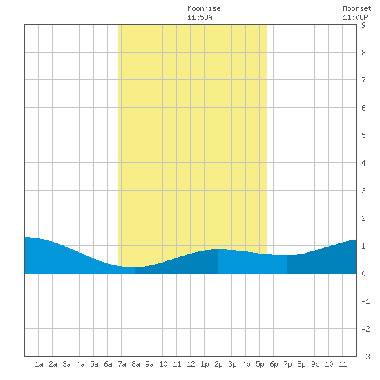 Little Duck Key tide chart for Wednesday, November 26, 2025