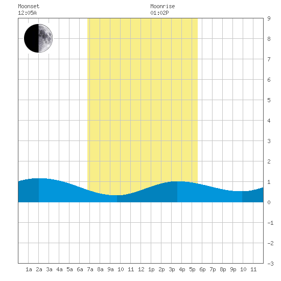 Little Duck Key tide chart for Friday, November 28, 2025