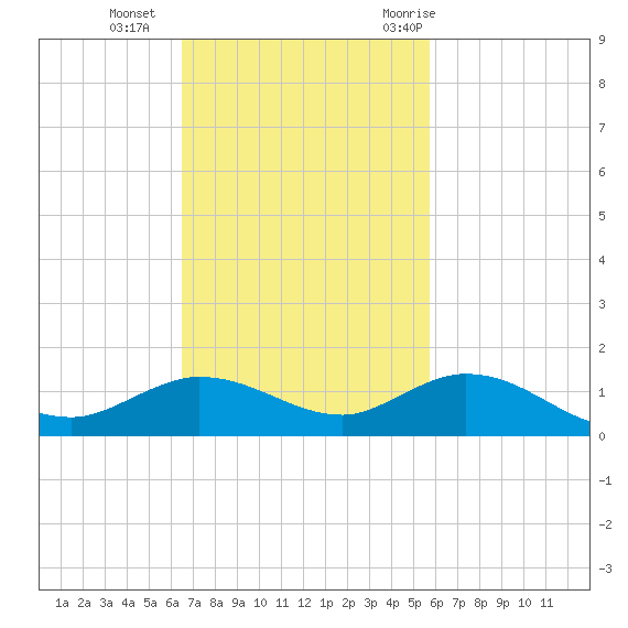 Little Duck Key tide chart for Sunday, November 2, 2025
