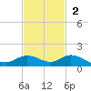 Little Duck Key tide chart for Sunday, November 2, 2025