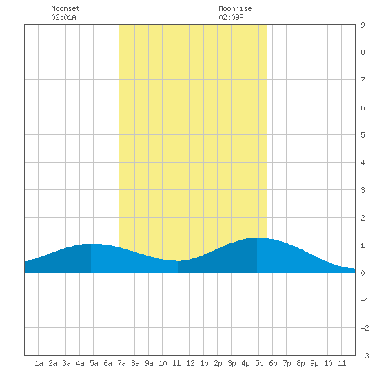 Little Duck Key tide chart for Sunday, November 30, 2025