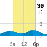 Little Duck Key tide chart for Sunday, November 30, 2025