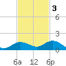 Little Duck Key tide chart for Monday, November 3, 2025