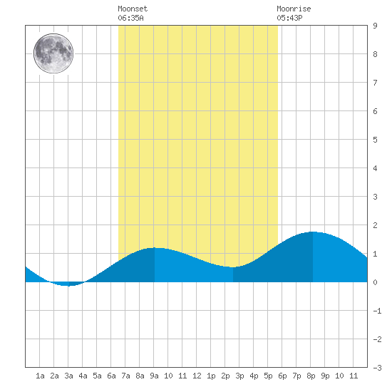 Little Duck Key tide chart for Wednesday, November 5, 2025