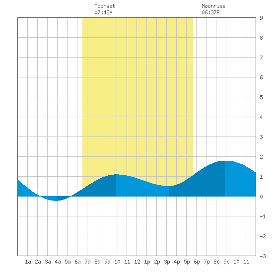Little Duck Key tide chart for Thursday, November 6, 2025
