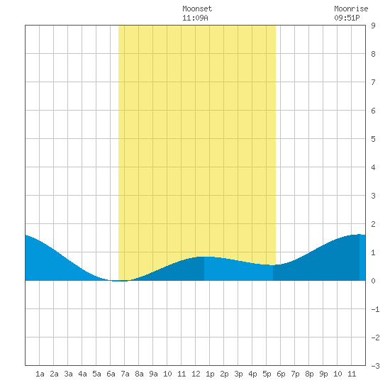 Little Duck Key tide chart for Sunday, November 9, 2025